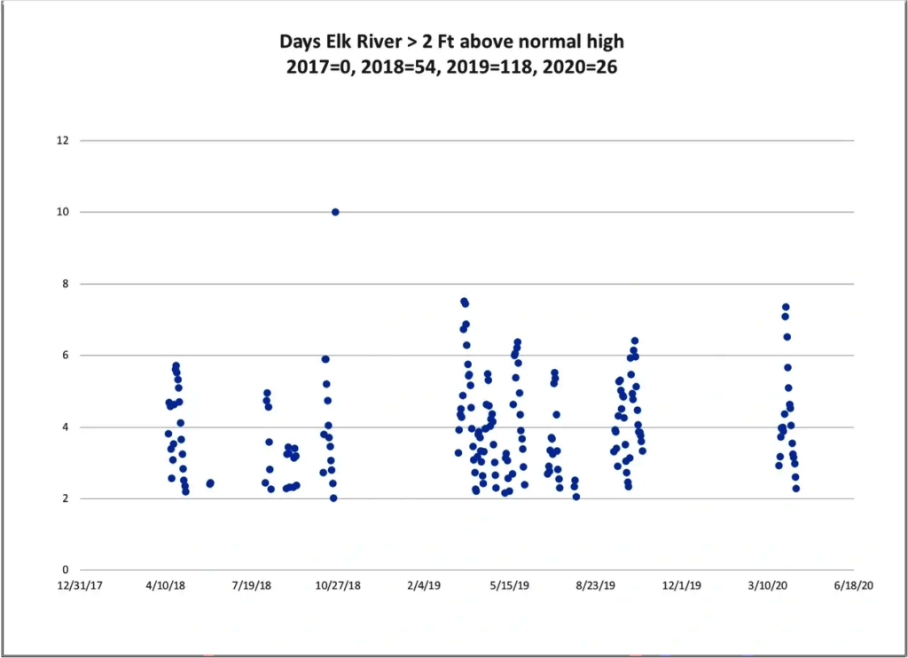 2017-2020 Days the Elk River >2ft above normal high