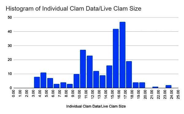 Histogram of individual clam data